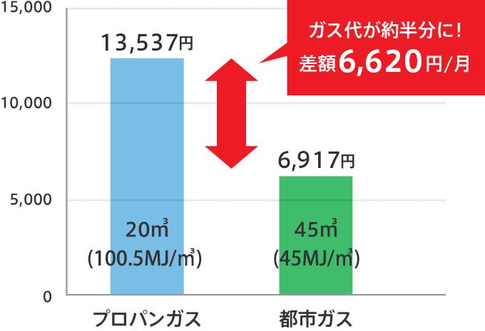 プロパンガスと都市ガス料金の比較