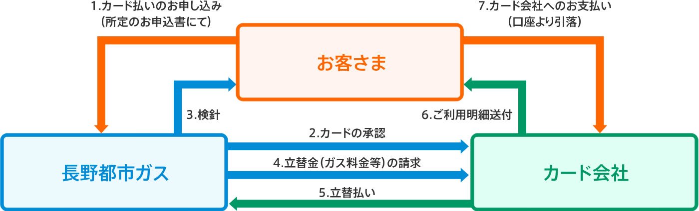 クレジットカード払いのしくみ