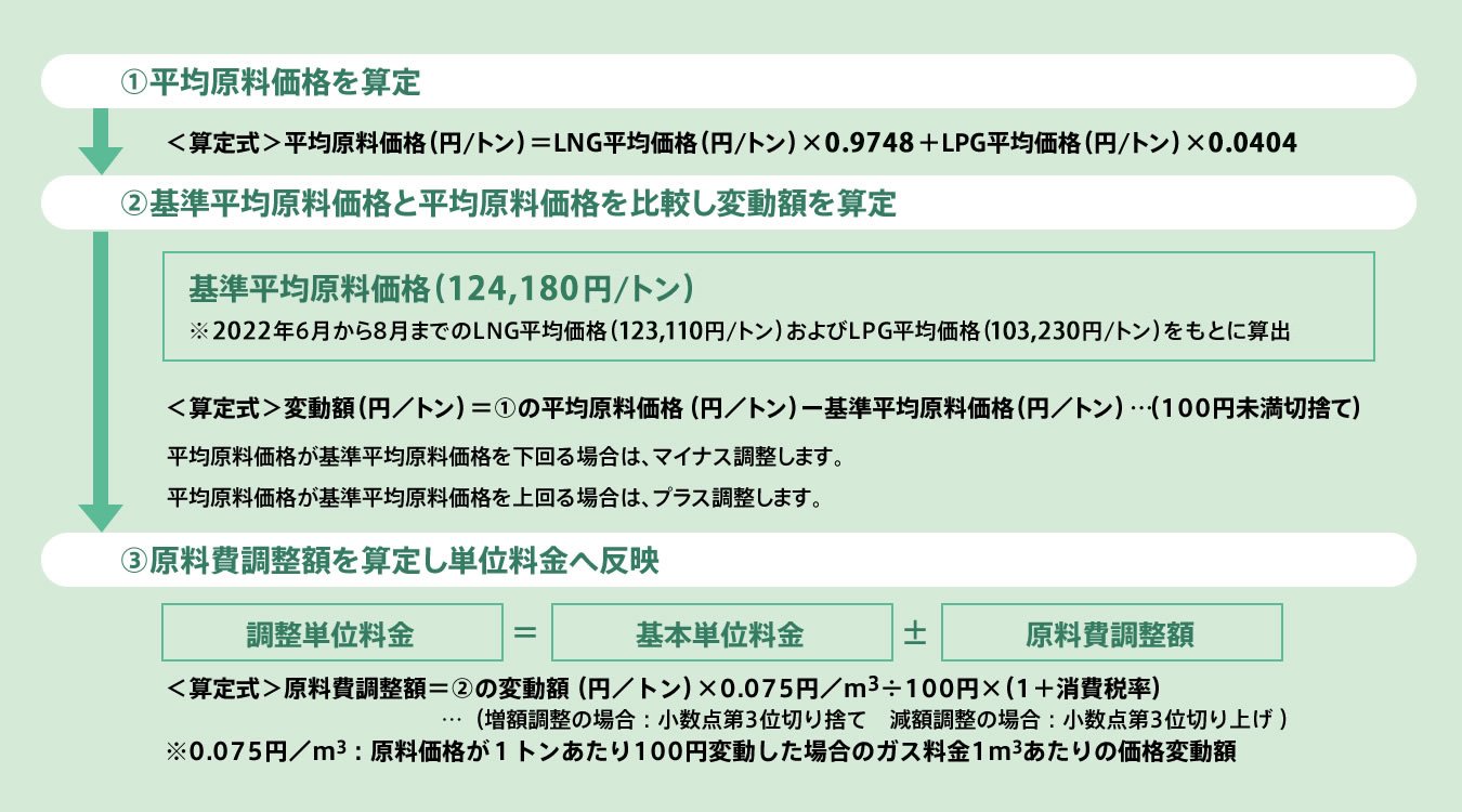 原材料(LNG価格)の算定方法