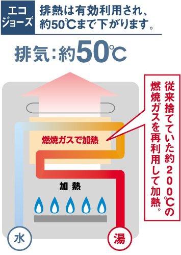 エコジョーズの排熱は有効利用され、役50℃まで下がります