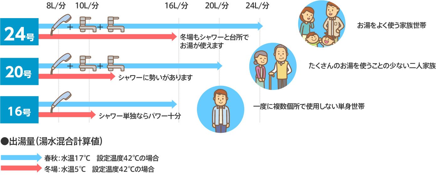 24号・20号・16号での出湯量